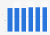 IT equipment market revenue in Portugal 2016-2021