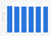 IT equipment market revenue in the United Kingdom 2016-2021