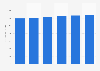 IT equipment market revenue in Norway 2016-2021