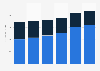 IT equipment market revenue by segment in Switzerland 2016-2021