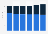 IT equipment market revenue by segment in Austria 2016-2021