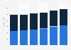 IT equipment market revenue by segment in Denmark 2016-2021
