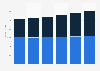 IT equipment market revenue by segment in Canada 2016-2021