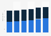 IT equipment market revenue by segment in the United States 2016-2021