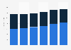 IT equipment market revenue by segment in Sweden 2016-2021