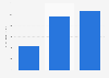 OLED TV panel average manufacturing cost as of 2018, by size