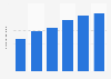 Brazil: number of allergists and immunologists 2013-2018