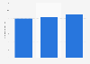 Brazil: number of pediatric surgeons 2013-2018