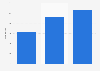 Brazil: number of head and neck surgeons 2013-2018