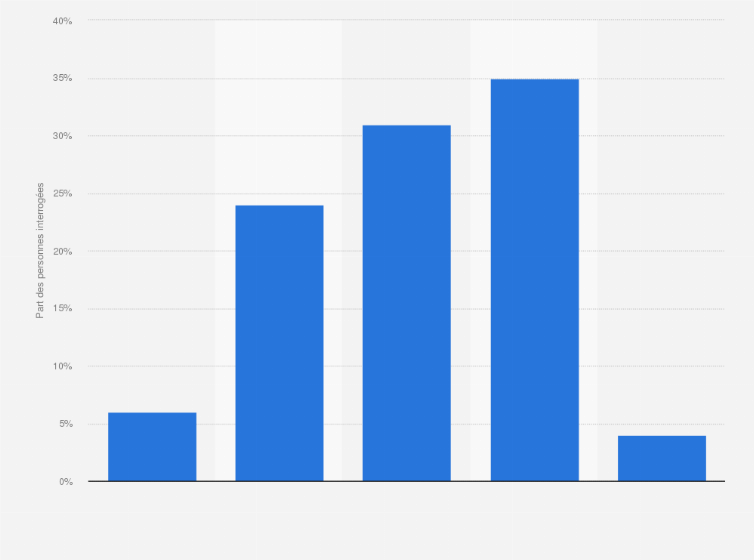 Statistique: Sentiment d'insécurité dans les galeries des centres commerciaux selon les Français en 2018*