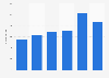 Brazil: number of sports medicine physicians 2013-2018