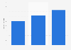 Brazil: number of radiotherapists 2013-2018