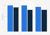 Priority marketing goals according to global marketers 2018, by business type