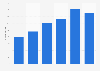 Brazil: number of geneticists 2013-2018