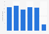 Brazil: number of clinical pathology specialists 2013-2018