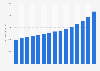 Average monthly labor cost in Poland 2008-2016