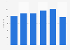 Brazil: number of rehabilitation medicine specialists 2013-2018