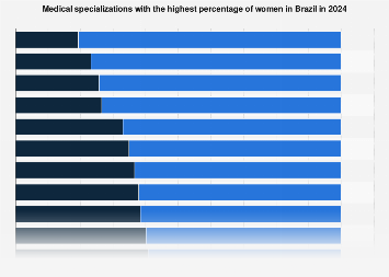 Medical specializations with the most women in Brazil 2024| Statista