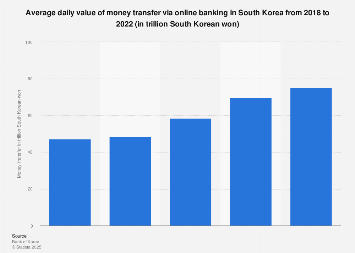 South Korea Value Of Money Transfer Via Online Banking 2019 Money Transfer Via Online Banking
