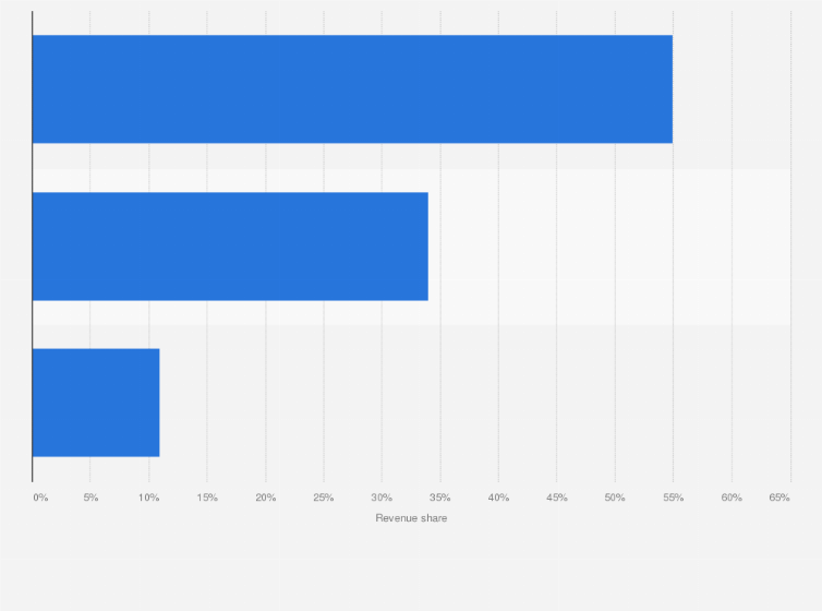 Statistic: Revenue distribution of Suntory Holdings Limited in fiscal year 2024, by business segment