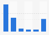 Videos viewed by French on an average day on computer by type of video November 2018