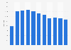 Signet Jewelers' number of stores from 2014 to 2019
