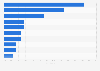 Share of cyber insurance claims made in North America 2013-2017, by industry