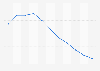 Unemployment rate in France 2012-2022