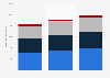 Panalpina's net revenue by region 2016-2018