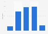 Usage frequency of games applications among French users 2017