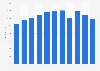 Global net sales of Carter's from 2013 to 2018