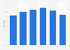 Share of Italian online shoppers purchasing small home furniture/decorations in selected years from 2017 to 2023