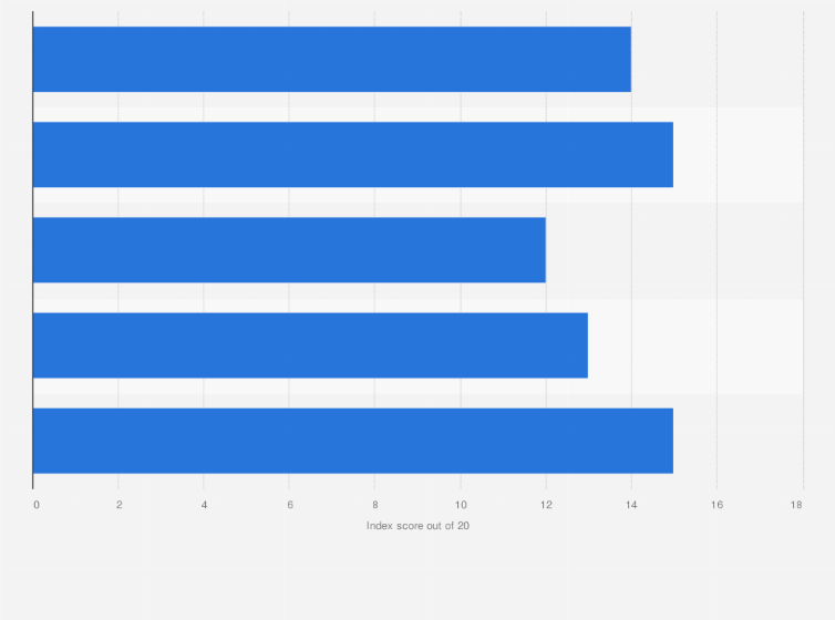 Statistic: Urban public transportation score across Singapore as of June 2018, by indicator (in score out of 20)