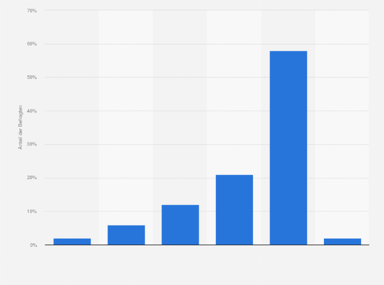 Statistik: Was glauben Sie, zu welcher Tageszeit Online-Händler die teuersten Preise haben?