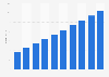 Revenue from consumer e-books in Denmark 2013-2022