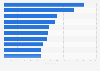 Top accountable care organization in the U.S. 2018, by total facilities