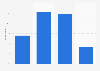 Digital consumption of dance in Singapore 2011-2017