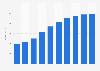 Digital recorded music revenue in Denmark 2013-2022