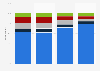 Distribution of time spent at shopping malls in India 2018 by generation