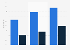 Share of young consumers who shop online and at malls in India 2018 by income level