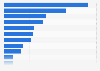 Share of wineries offering additional facilities in Australia 2018 by type