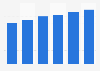 Software market revenue in Hungary 2016-2021