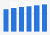 Software market revenue in Bulgaria 2016-2021