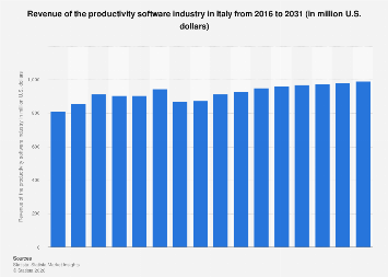 Revenue of the productivity software industry Italy| Statista