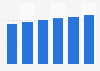 Business productivity software market revenue in Romania 2016-2021
