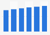 Business productivity software market revenue in Latvia 2016-2021