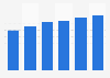 Business software market revenue in North America* 2016-2021