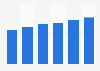 Business software market revenue in Latvia 2016-2021