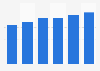 Business software market revenue in Estonia 2016-2021