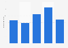 Retail sales revenue of books in specialized stores in Denmark quarterly 2017-2018